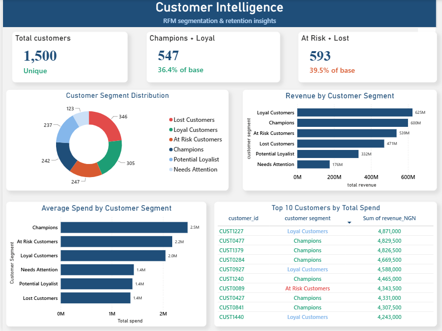 CartPulse customer segmentation dashboard (simulated data): 39.5% of customers At Risk or Lost, compared with about 36% Champions or Loyal.