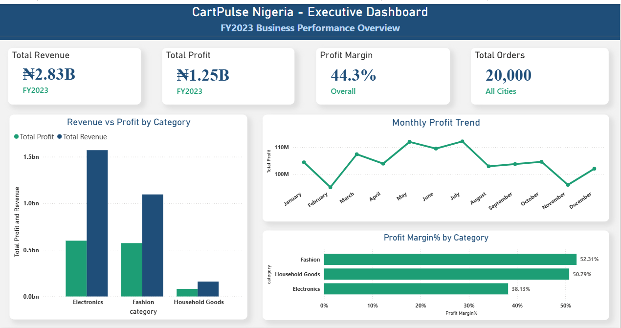 CartPulse executive dashboard (simulated data): revenue and profit by category, with Electronics margin well below Fashion.