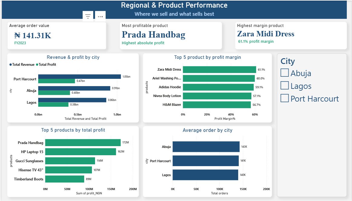 CartPulse regional and product performance dashboard (simulated data): profit and margin by city and by product.